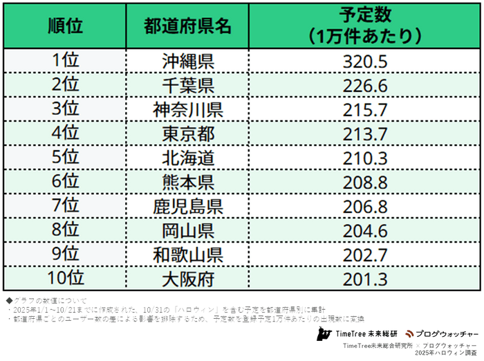 「ハロウィン」予定登録数の都道府県別ランキング