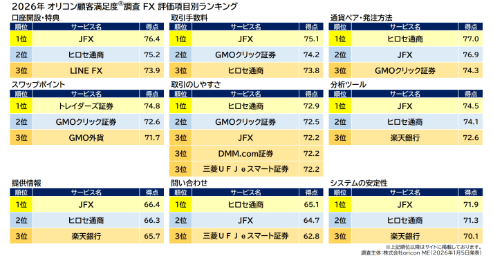 ※画像出典：オリコン株式会社『FX』ランキング ニュースリリース（2026年1月5日発表）より
