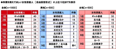 料理を教えてほしい女性芸能人