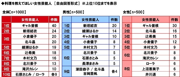 料理を教えてほしい女性芸能人