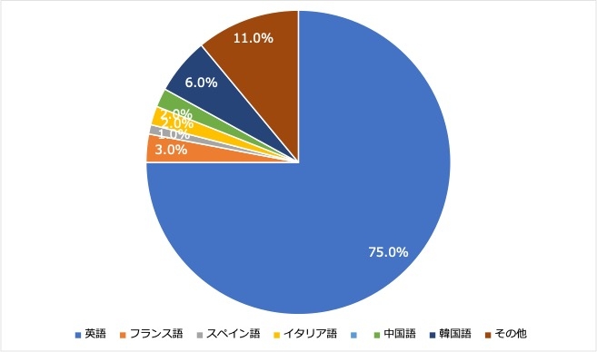 ＜1:習得したい言語＞