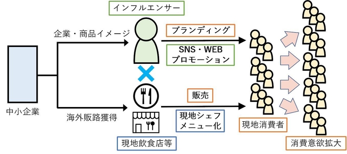 海外販売チャレンジサービス