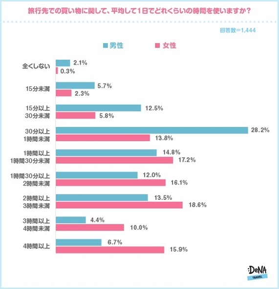 【図2】旅行先での買い物に関して、平均して１日でどれくらいの時間を使いますか？