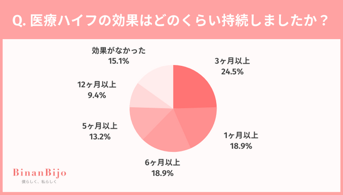 効果はどのくらい持続しましたか？