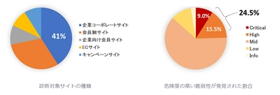 ラック、セキュリティ診断「DiaForce」のAIとRPAによる 自動診断の実績が急伸し、診断全体の20％以上に