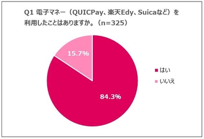 Q1 電子マネー(QUICPay、楽天Edy、Suicaなど)を利用したことはありますか