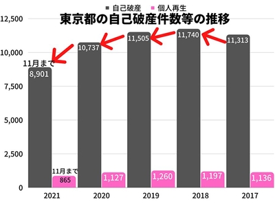 東京都の自己破産件数の推移
