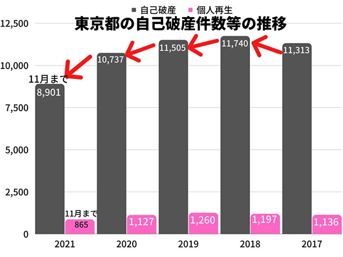 東京都の自己破産件数の推移