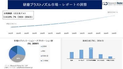 研磨ブラストノズル市場調査の発展、傾向、需要、成長分析および予測2024―2036年