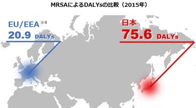 日本の薬剤耐性(AMR)による疾病負荷を調査　 MRSAによる社会の負担はヨーロッパの3.6倍　 薬剤耐性大腸菌による社会の負担は年々増加