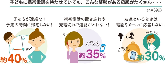 約4割の母親が、携帯電話を持たせている子どもが「連絡なく予定の時間に帰宅しなかった」経験があると回答