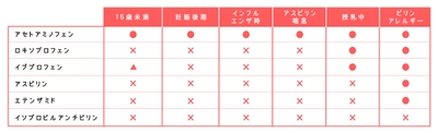 <表1>頭痛薬の主な鎮痛成分と特徴