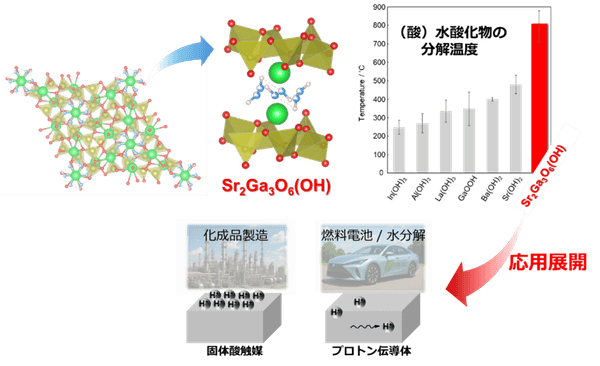 図1. 熱安定性に優れたストロンチウム・ガリウム酸水酸化物と新しいプロトン機能性材料の応用展開