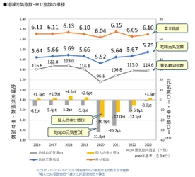 地域の元気指数は3年連続で上昇し過去最高値を記録　 ポストコロナの時代に向かって 地域の新たな発展が予見される結果に　 全国「地域元気指数調査2023」発表！