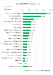 2022年印象的だったニュース　 1位「ロシアの軍事侵攻」、2位「安倍元首相銃撃事件」 BIGLOBEが 「2022年の振り返りと2023年の展望に関する意識調査」を発表　 ～2023年楽しみたいこと「旅行」、「外食」～