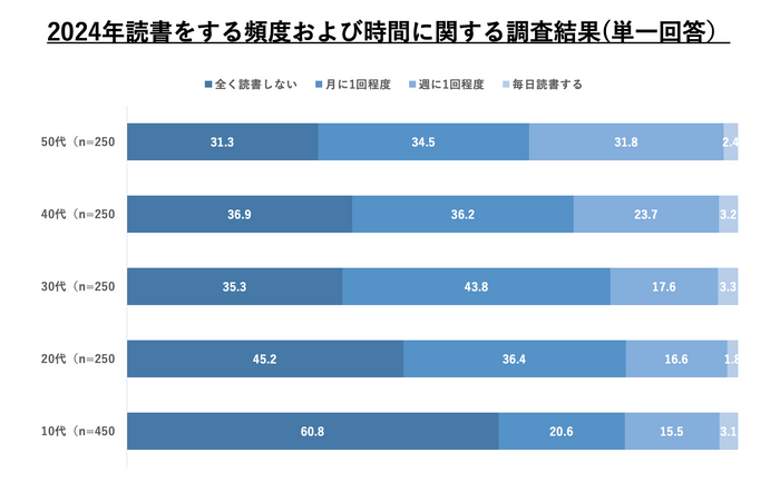 世代別全国読書調査2024年版