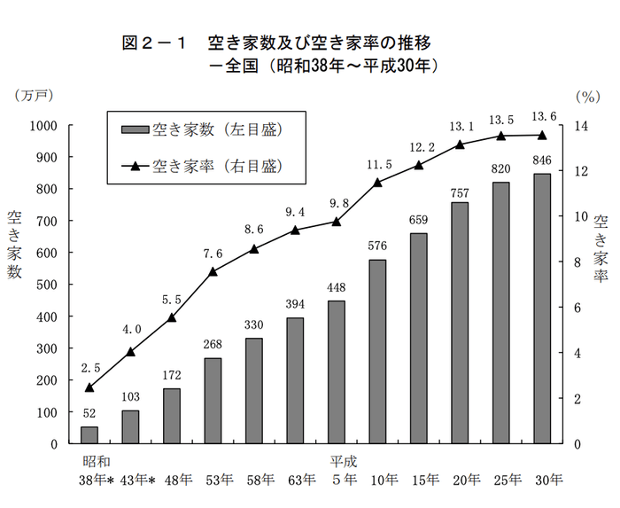 出典:総務省「住宅・土地統計調査」