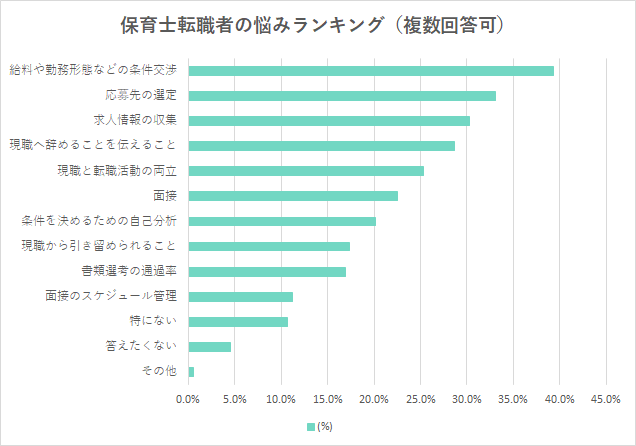 保育士の転職中の悩みランキング