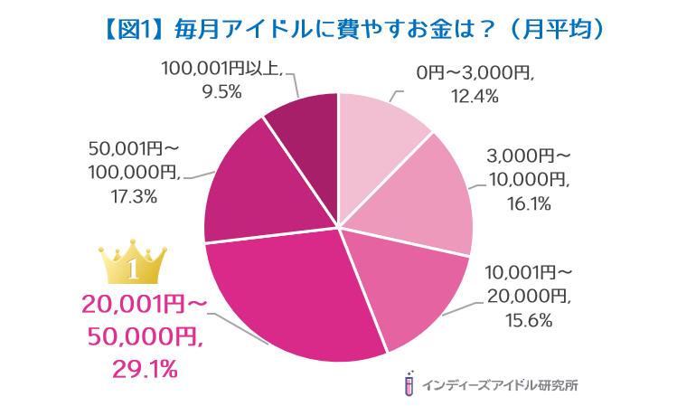 【図1】毎月アイドルに費やすお金は？（月平均）