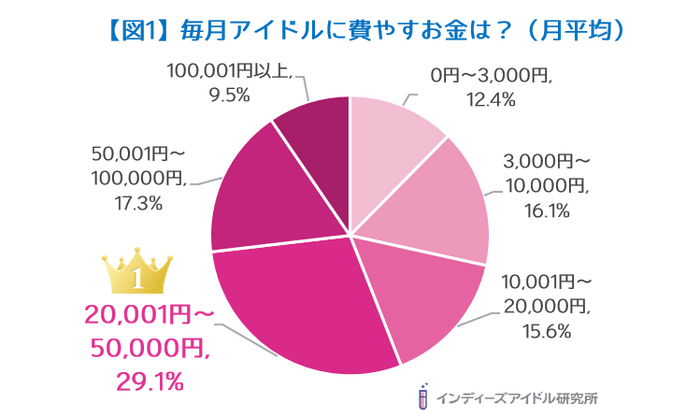 【図1】毎月アイドルに費やすお金は?(月平均)