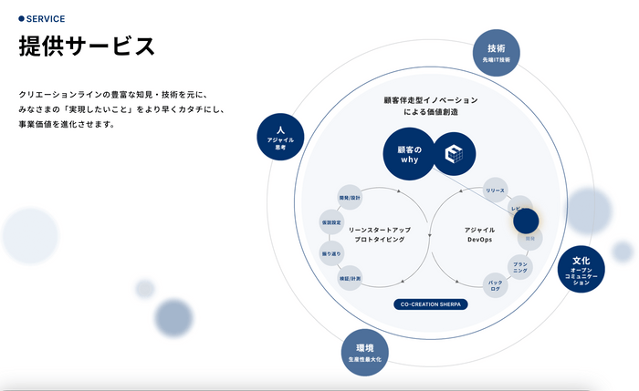 コーポレートサイト 提供サービス