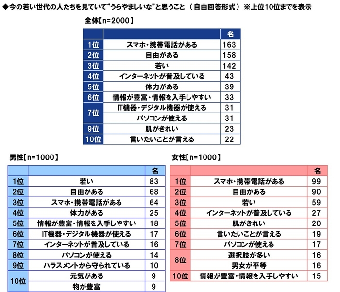 今の若い世代の人たちを見ていて“うらやましいな”と思うこと