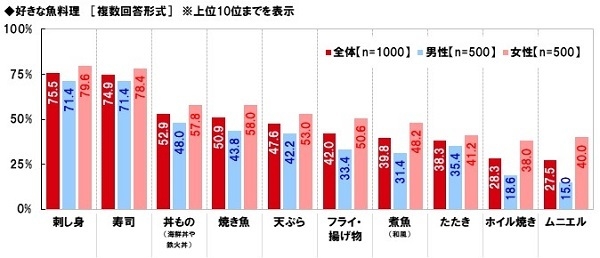 好きな魚料理