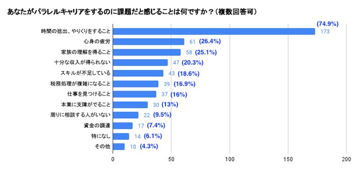 パラレルキャリアの課題