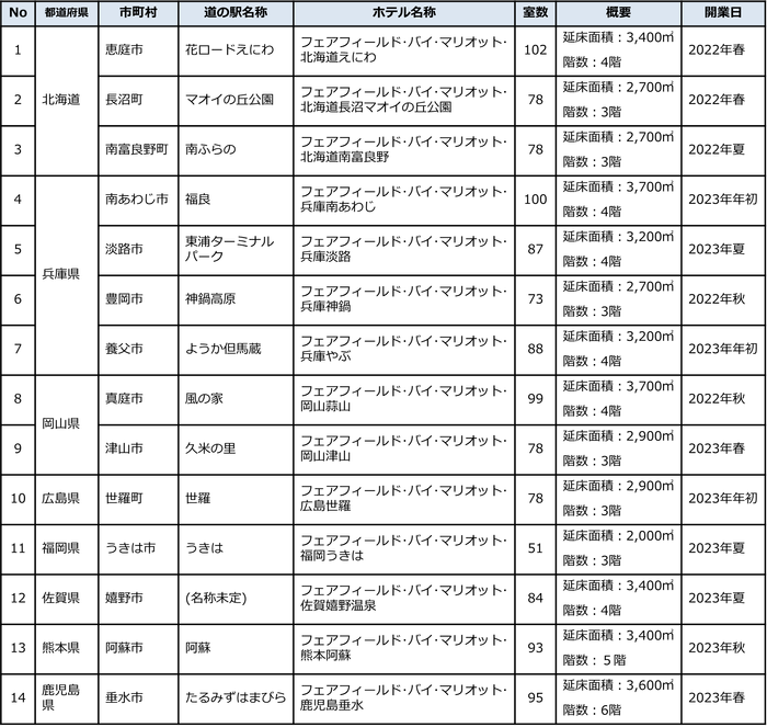 セカンドステージ開業計画地およびホテル概要