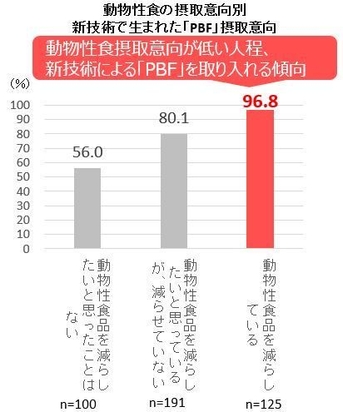 動物性食の摂取意向別新技術で生まれた「PBF」摂取意向