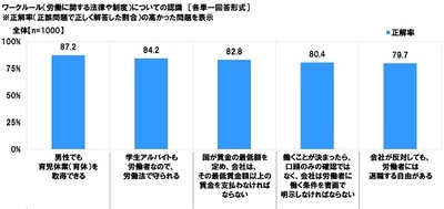 連合調べ　 「男性も育休を取得できる」　20代の正解率は87%