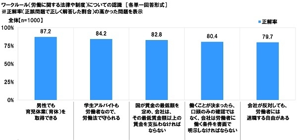 ワークルール（労働に関する法律や制度）についての認識（1）