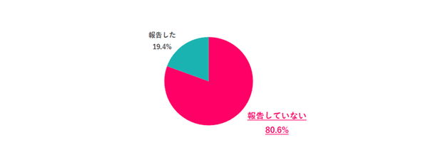 ※Q.1で「ある」と回答した人のみ