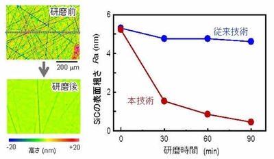 次世代半導体「SiC」の高効率精密研磨法を開発　最先端の省電力・小型電力制御機器の製造コスト低減に期待