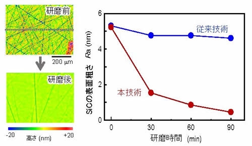 図2 研磨加工前後のSiC表面(左)と表面粗さの従来技術との比較(右)