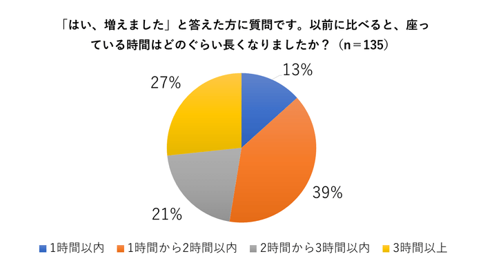 1時間以上座っている人は実に9割近くに上る