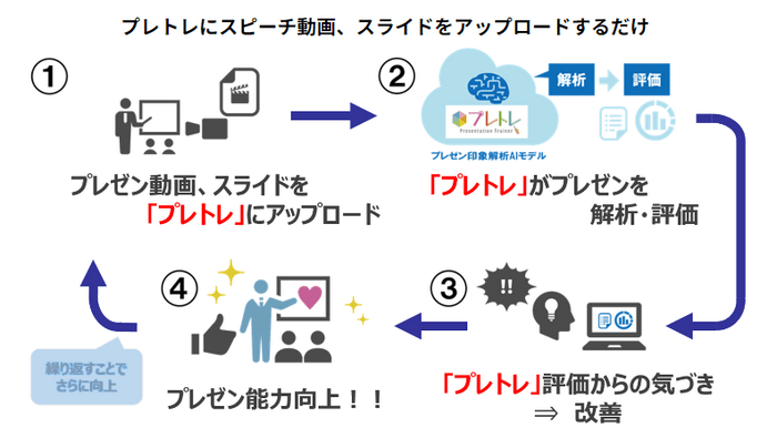 「プレトレ」の使い方