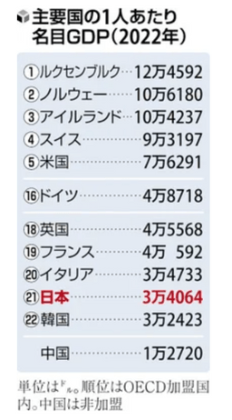 G7最下位となった日本のGDP(1人あたり／2022年)