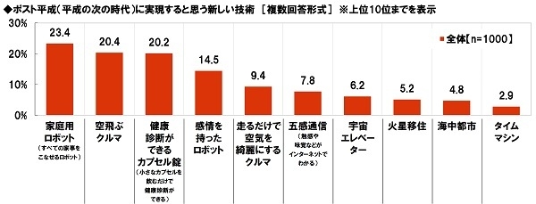 ポスト平成に実現すると思う新しい技術