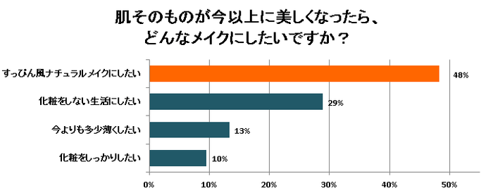 肌そのものが今以上に美しくなったら、どんなメイクにしたいですか？