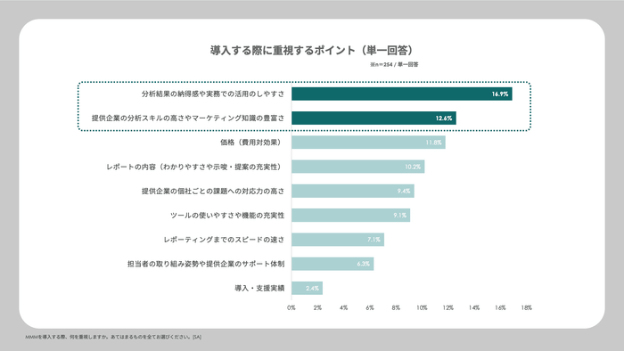 MMMを導入する際に重視するポイント