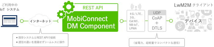 MobiConnect DM Component(仮称)の特長