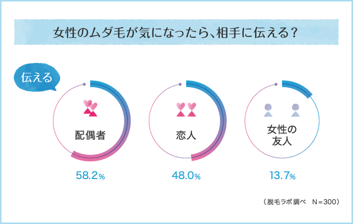 女性のムダ毛が気になったら、相手に伝える？