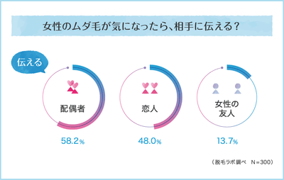 女性のムダ毛が気になったら、相手に伝える?