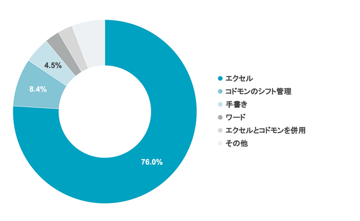 Q4 シフトはどのツールを使って作成しますか