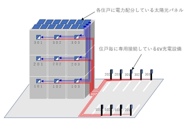 積水ハウス、各住戸で太陽光発電を利用できる賃貸住宅 「シャーメゾン ZEH」で 住戸毎に専用接続する EV 充電設備の設置を推進