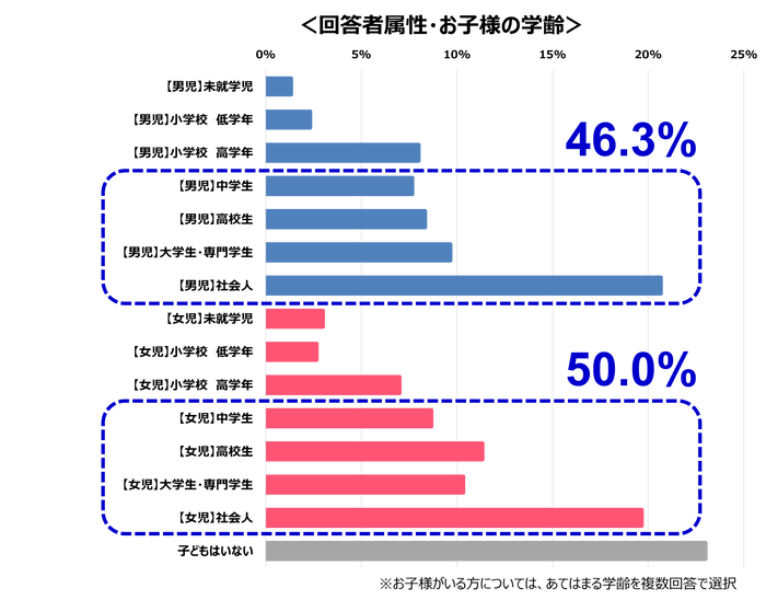 子の年齢