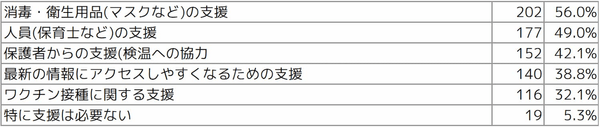 Q5 あれば嬉しい支援を教えてください(複数選択可)