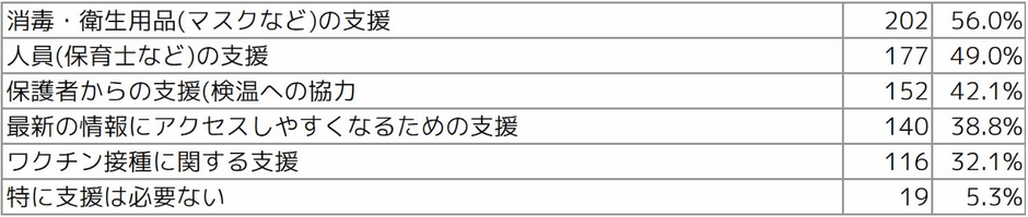 Q5 あれば嬉しい支援を教えてください(複数選択可)