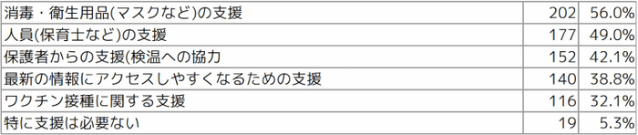 Q5 あれば嬉しい支援を教えてください(複数選択可)